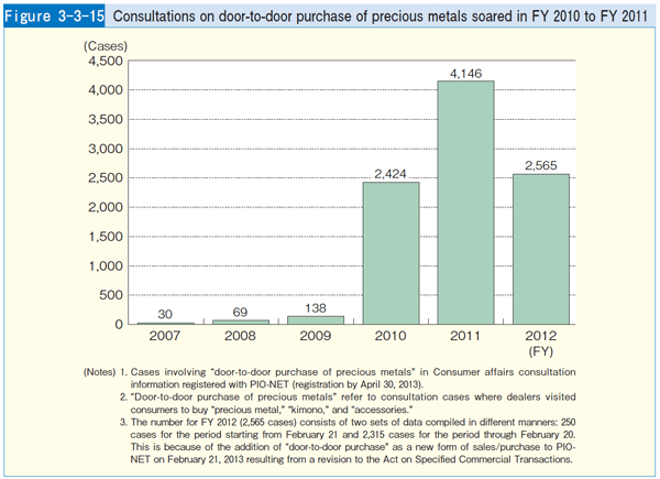Figure 3-3-15 Consultations on door-to-door purchase of precious metals soared in FY 2010 to FY 2011