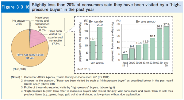 Figure 3-3-16 Slightly less than 20% of consumers said they have been visited by a 