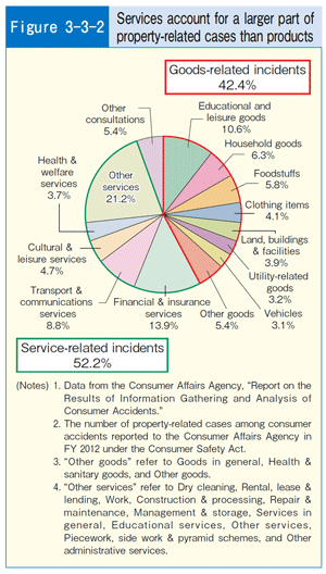 Figure 3-3-2 Services account for a larger part of property-related cases than products