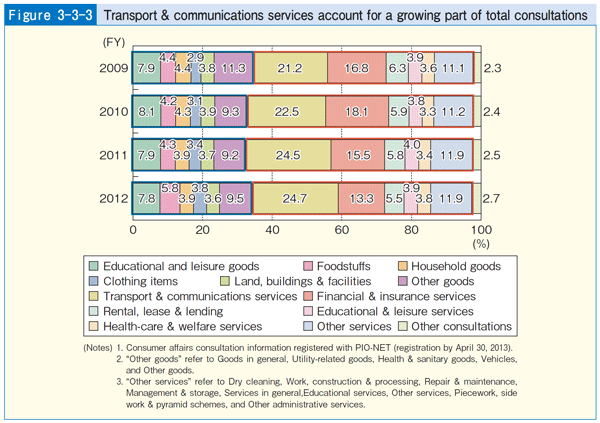 Figure 3-3-3 Transport & communications services account for a growing part of total consultations