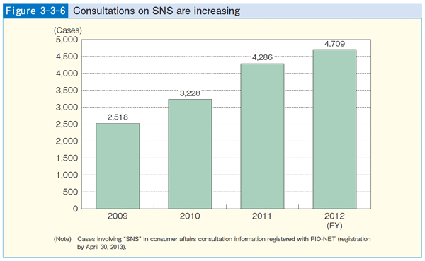 Figure 3-3-6 Consultations on SNS are increasing