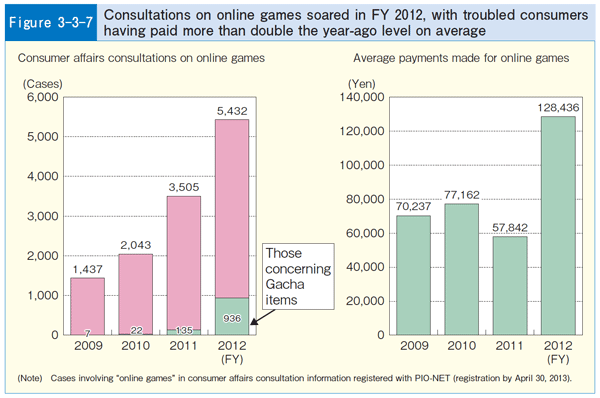 Figure 3-3-7 Consultations on online games soared in FY 2012, with troubled consumers having paid more than double the year-ago level on average
