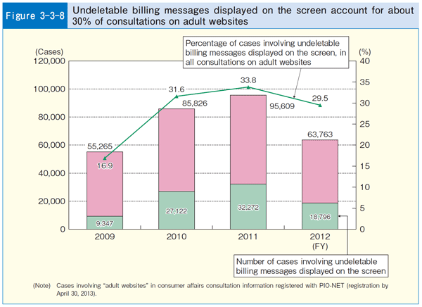 Figure 3-3-8 Undeletable billing messages displayed on the screen account for about 30% of consultations on adult websites