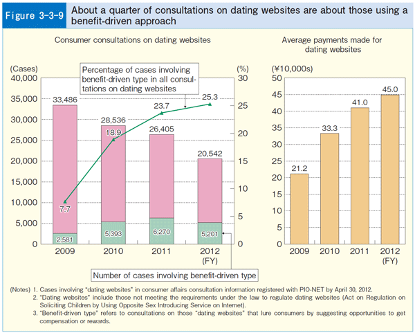Figure 3-3-9 About a quarter of consultations on dating websites are about those using a benefit-driven approach