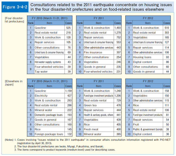 Figure 3-4-2 Consultations related to the 2011 earthquake concentrate on housing issues in the four disaster-hit prefectures and on food-related issues elsewhere