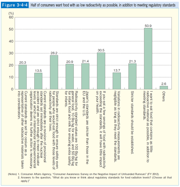 Figure 3-4-4 Half of consumers want food with as low radioactivity as possible, in addition to meeting regulatory standards