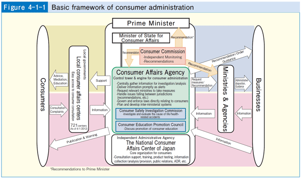 Figure 4-1-1 Basic framework of consumer administration