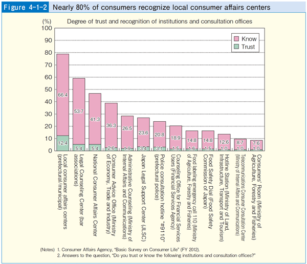 Figure 4-1-2 Nearly 80% of consumers recognize local consumer affairs centers
