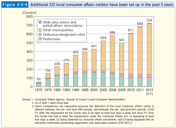 Figure 4-2-4 Additional 223 local consumer affairs centers have been set up in the past 3 years