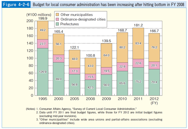 Figure 4-2-6 Budget for local consumer administration has been increasing after hitting bottom in FY 2008
