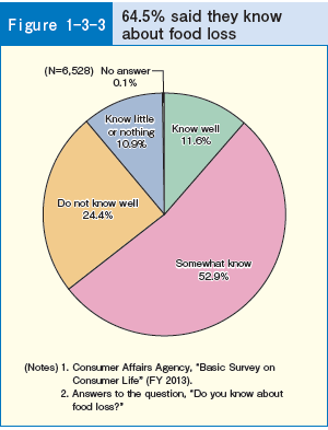 Figure 1-3-3 64.5% said they know about food loss