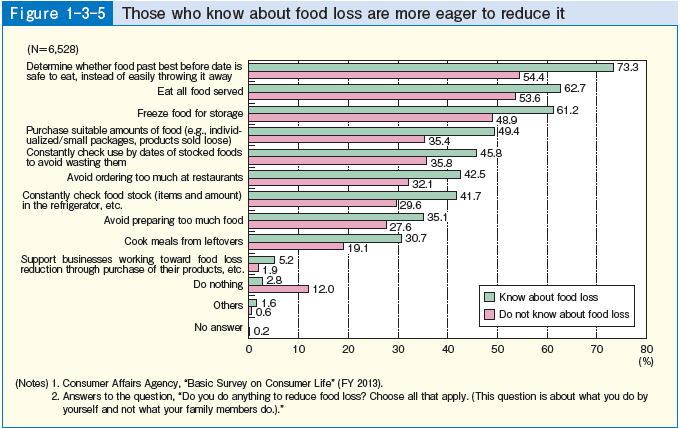 Figure 1-3-5 Those who know about food loss are more eager to reduce it