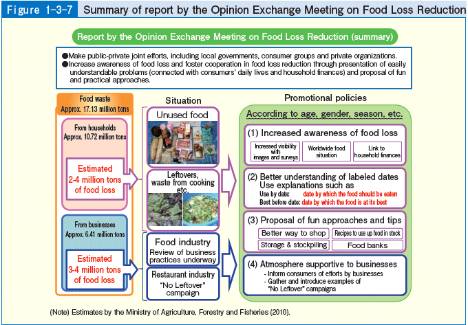 Figure 1-3-7 Summary of report by the Opinion Exchange Meeting on Food Loss Reduction