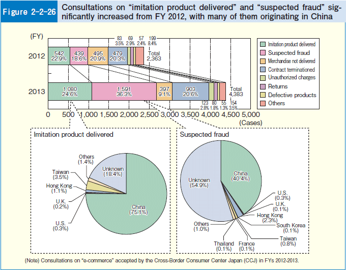 Figure 2-2-26 Consultations on "imitation product delivered" and "suspected fraud" significantly increased from FY 2012, with many of them originating in China