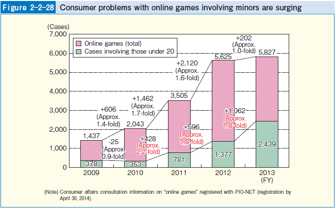 Figure 2-2-28 Consumer problems with online games involving minors are surging