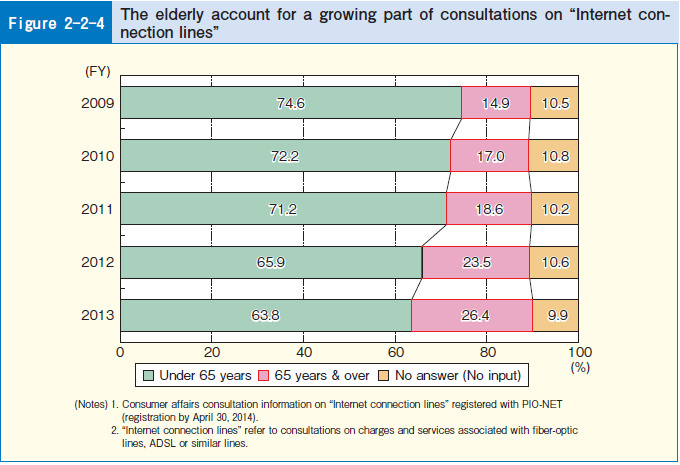 Figure 2-2-4 The elderly account for a growing part of consultations on "Internet connection lines"
