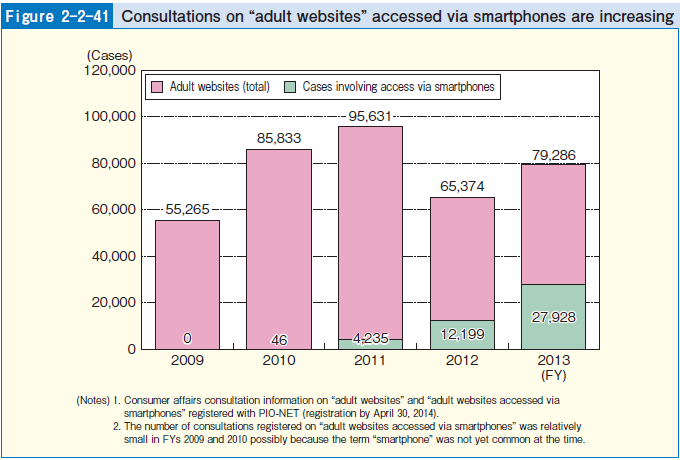 Figure 2-2-41 Consultations on "adult websites" accessed via smartphones are increasing
