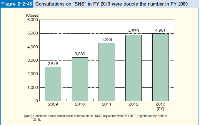 Figure 2-2-45 Consultations on "SNS" in FY 2013 were double the number in FY 2009