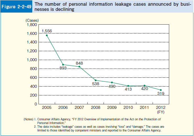 Figure 2-2-49 The number of personal information leakage cases announced by businesses is declining