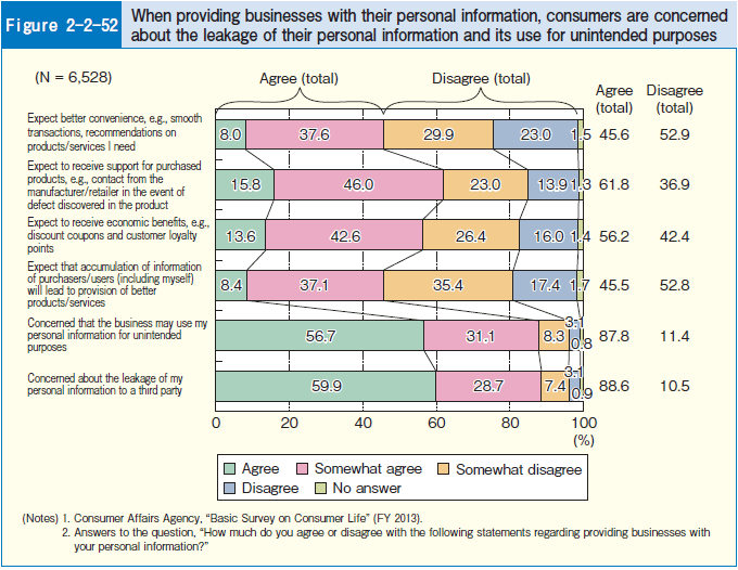 Figure 2-2-52 When providing businesses with their personal information, consumers are concerned about the leakage of their personal information and its use for unintended purposes
