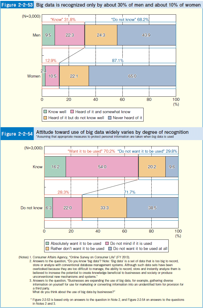 Figure 2-2-53 Big data is recognized only by about 30% of men and about 10% of women Figure 2-2-54 Attitude toward use of big data widely varies by degree of recognition *Assuming that appropriate measures to protect personal information are taken when big data is used