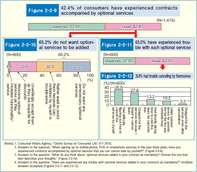Figure 2-2-9 42.4% of consumers have experienced contracts accompanied by optional services Figure 2-2-10 65.2% do not want optional services to be added Figure 2-2-11 63.0% have experienced trouble with such optional services Figure 2-2-12 35.8% had trouble cancelling by themselves