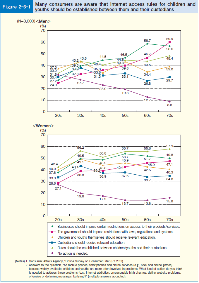 Figure 2-3-1 Many consumers are aware that Internet access rules for children and youths should be established between them and their custodians