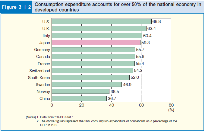 Figure 3-1-2 Consumption expenditure accounts for over 50% of the national economy in developed countries