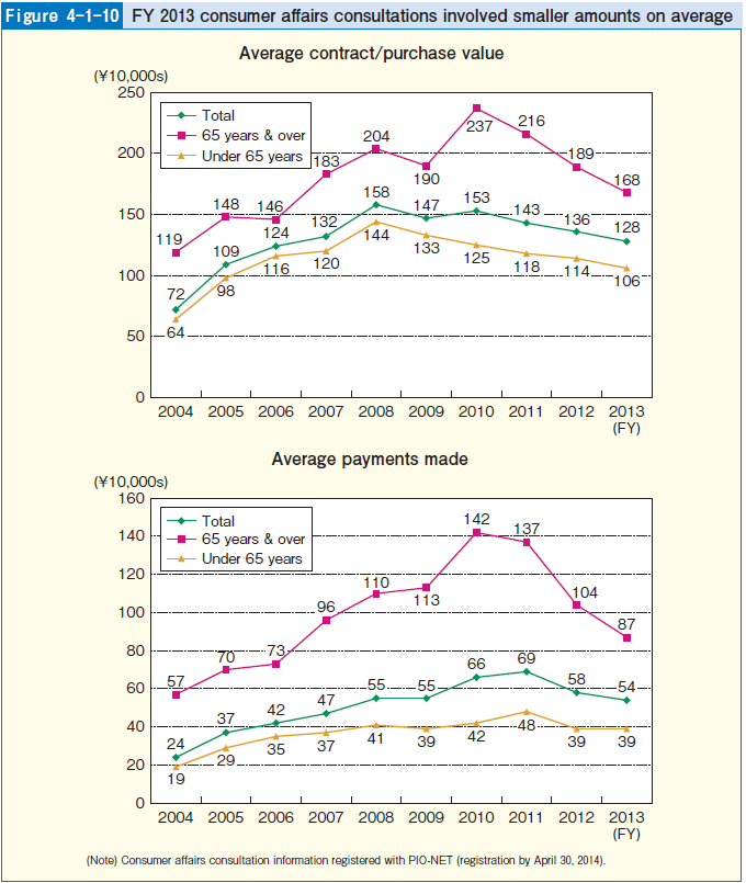 Figure 4-1-10 FY 2013 consumer affairs consultations involved smaller amounts on average