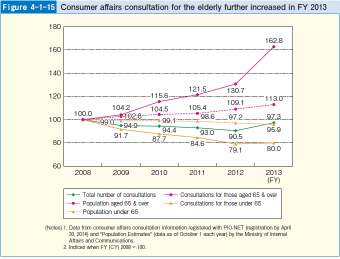 Figure 4-1-15 Consumer affairs consultation for the elderly further increased in FY 2013