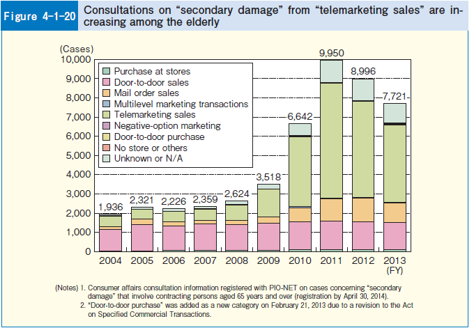 Figure 4-1-20 Consultations on "secondary damage" from "telemarketing sales" are increasing among the elderly