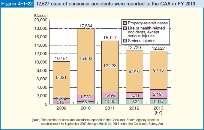 Figure 4-1-22 12,627 case of consumer accidents were reported to the CAA in FY 2013