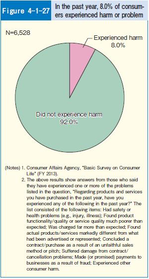 Figure 4-1-27 In the past year, 8.0% of consumers experienced harm or problem