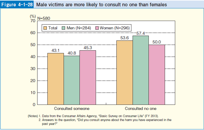 Figure 4-1-28 Male victims are more likely to consult no one than females