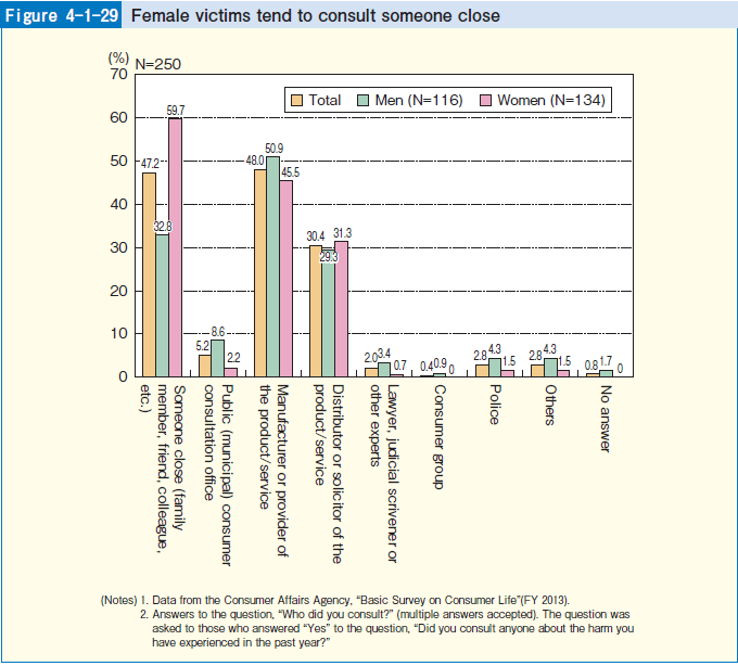 Figure 4-1-29 Female victims tend to consult someone close