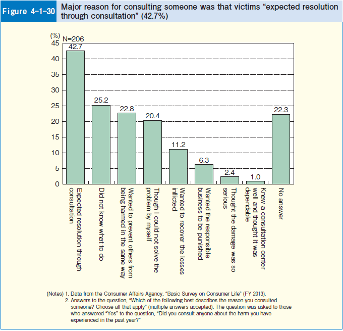 Figure 4-1-30 Major reason for consulting someone was that victims "expected resolution through consultation" (42.7%)
