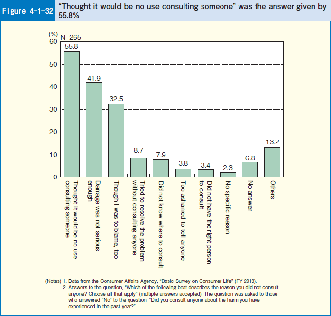 Figure 4-1-32 "Thought it would be no use consulting someone" was the answer given by 55.8%