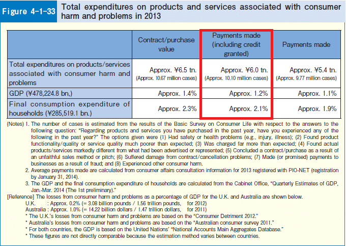 Figure 4-1-33 Total expenditures on products and services associated with consumer harm and problems in 2013