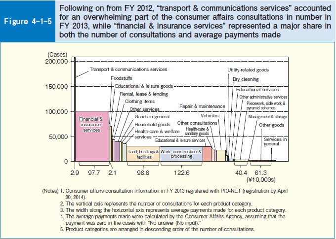 Figure 4-1-5 Following on from FY 2012, "transport & communications services" accounted for an overwhelming part of the consumer affairs consultations in number in FY 2013, while "financial & insurance services" represented a major share in both the number of consultations and average payments made