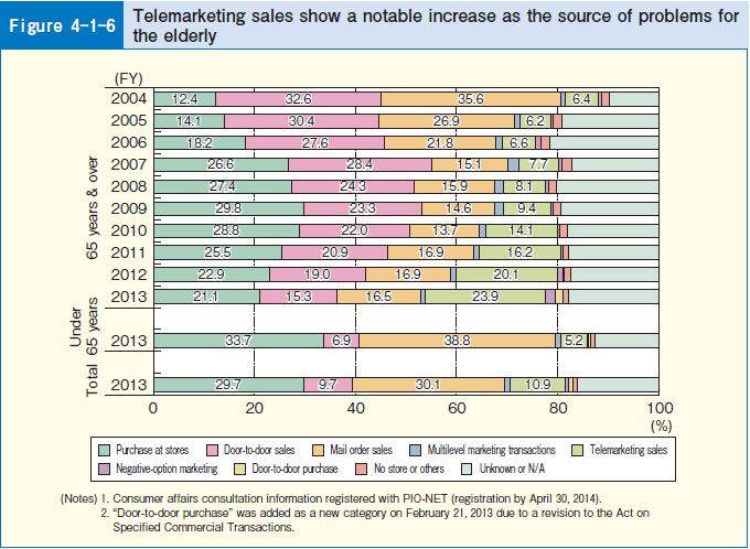 Figure 4-1-6 Telemarketing sales show a notable increase as the source of problems for the elderly