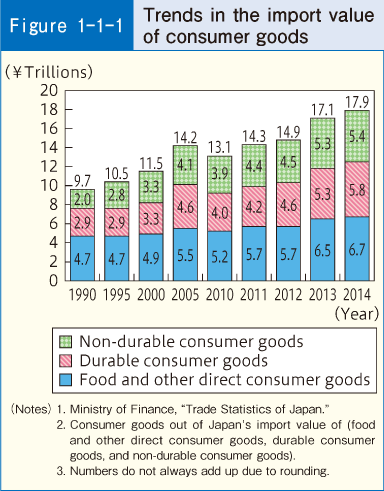 Figure 1-1-1 Trends in the import value of consumer goods