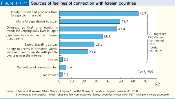 Figure 1-1-11 Sources of feelings of connection with foreign countries