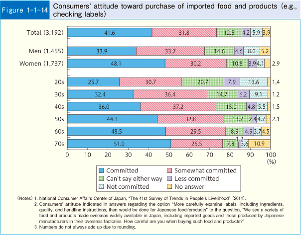 Figure 1-1-14 Consumers' attitude toward purchase of imported food and products(e.g., checking labels)