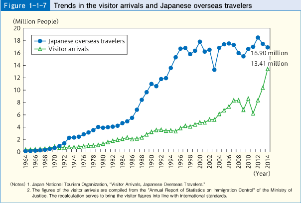 Figure 1-1-7 Trends in the visitor arrivals and Japanese overseas travelers