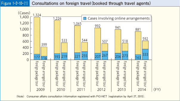 Figure 1-2-10(1) Consultations on foreign travel