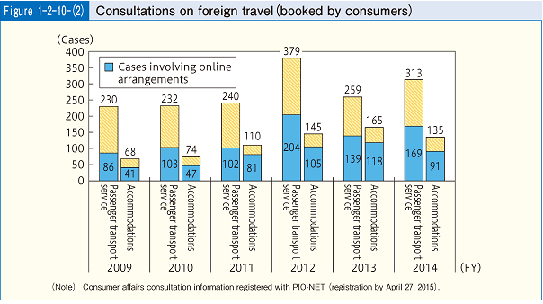 Figure 1-2-10(2) Consultations on foreign travel