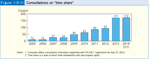 Figure 1-2-11 Consultations on "time share"