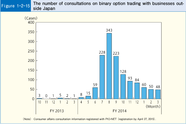 Figure 1-2-15 The number of consultations on binary option trading with businesses outside Japan