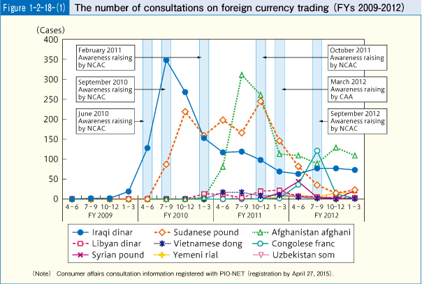 Figure 1-2-18(1) The number of consultations on foreign currency trading( FYs 2009-2012)