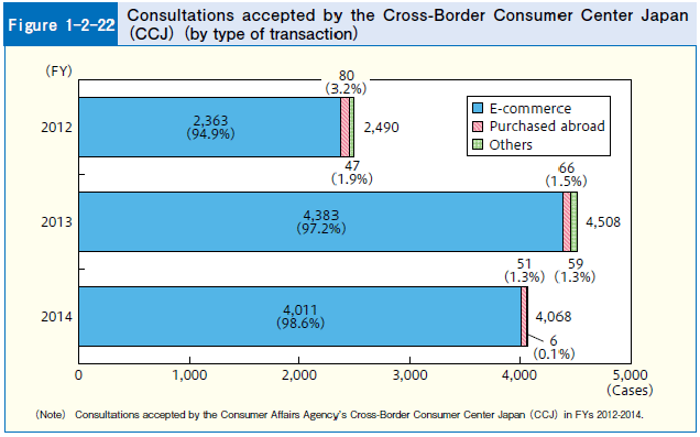 Figure 1-2-22 Consultations accepted by the Cross-Border Consumer Center Japan (CCJ)(by type of transaction)